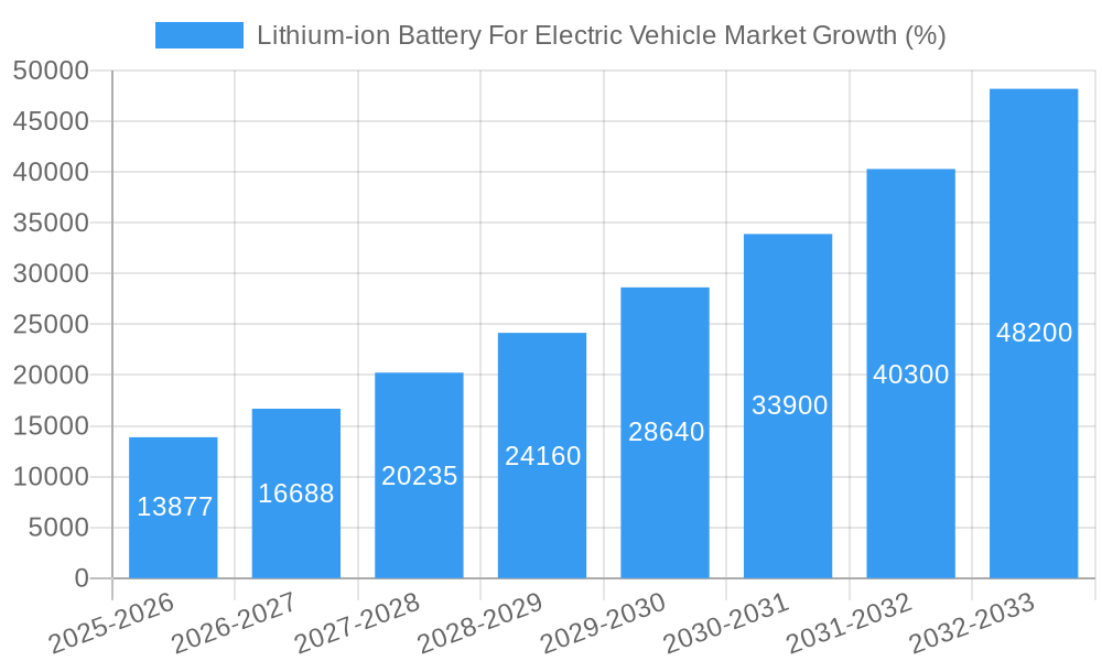 Lithium-ion Battery For Electric Vehicle Market Growth