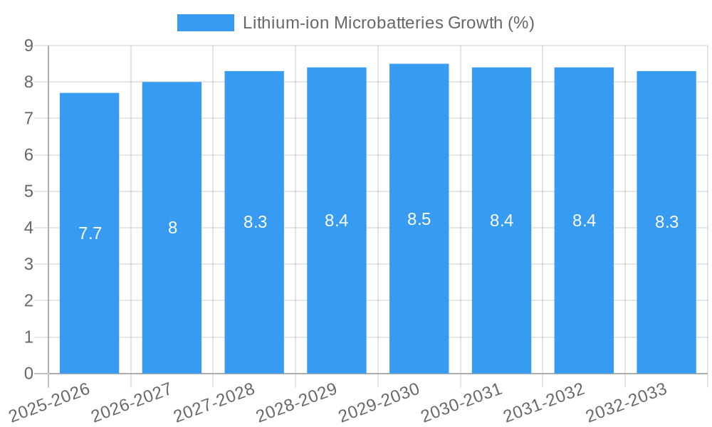 Lithium-ion Microbatteries Growth