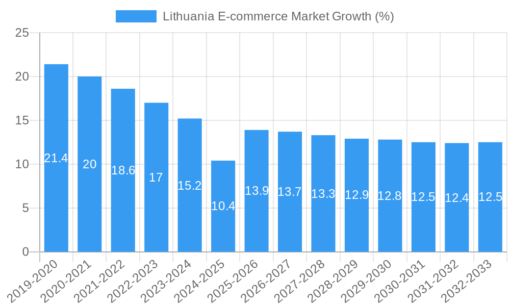 Lithuania E-commerce Market Growth