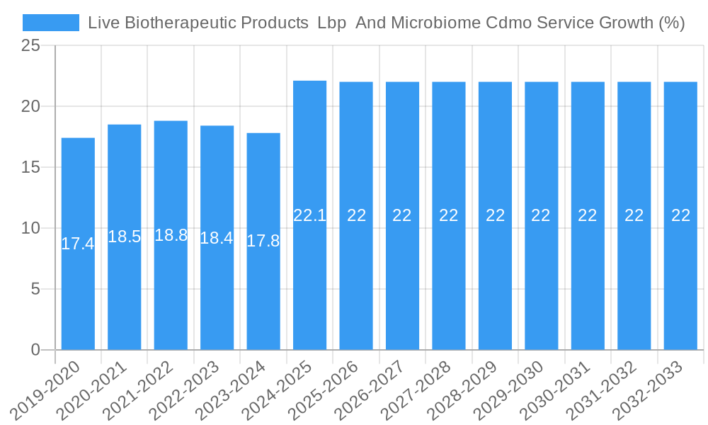 Live Biotherapeutic Products  Lbp  And Microbiome Cdmo Service Growth