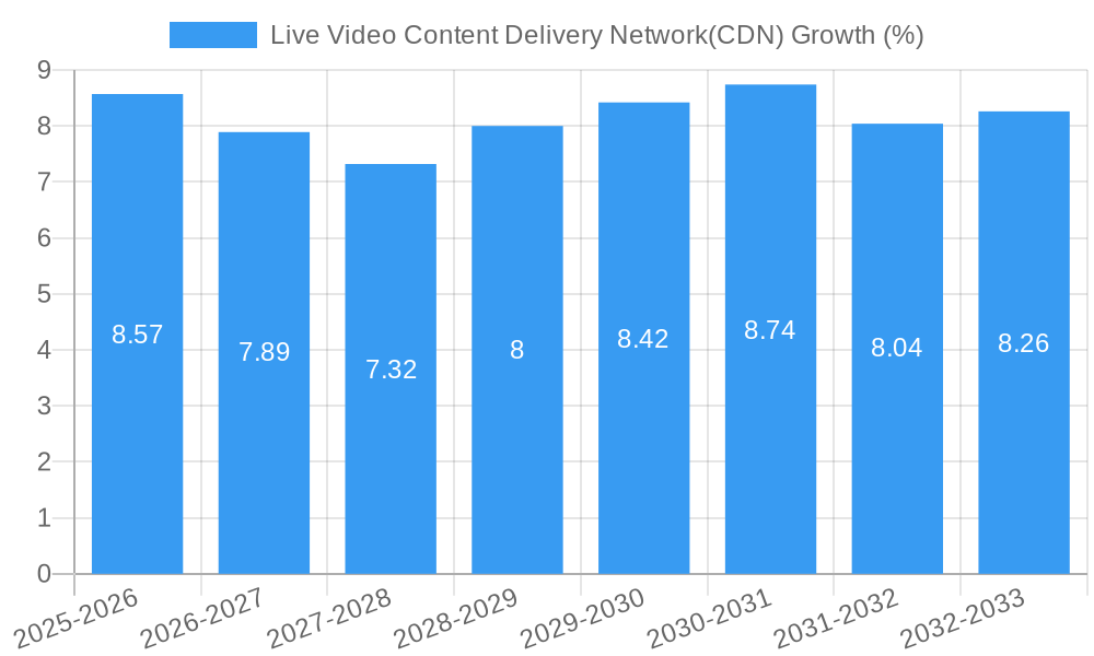 Live Video Content Delivery Network(CDN) Growth