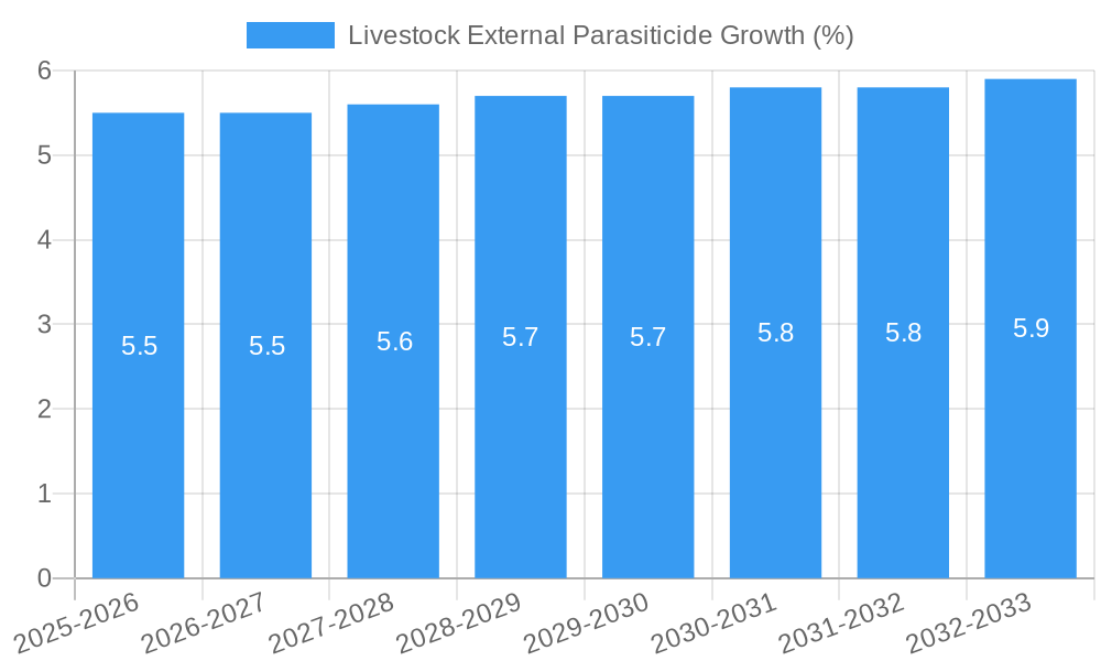 Livestock External Parasiticide Growth