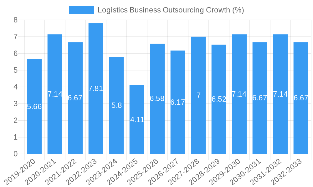 Logistics Business Outsourcing Growth