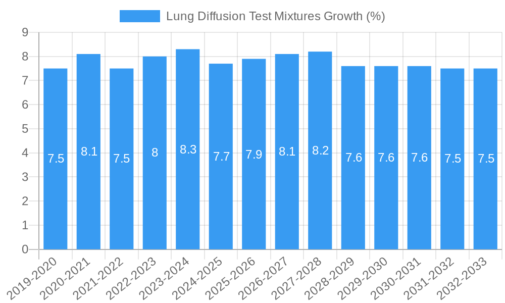Lung Diffusion Test Mixtures Growth