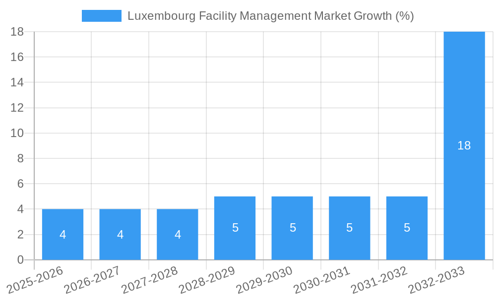 Luxembourg Facility Management Market Growth