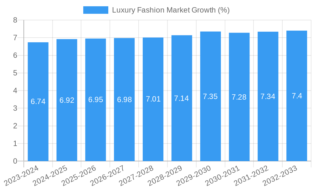 Luxury Fashion Market Growth