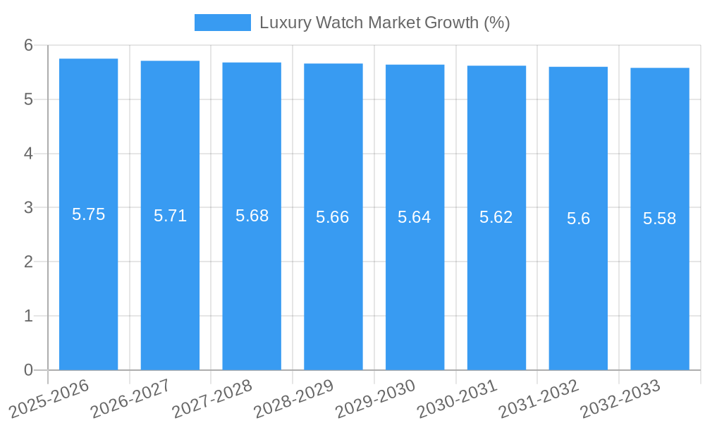 Luxury Watch Market Growth