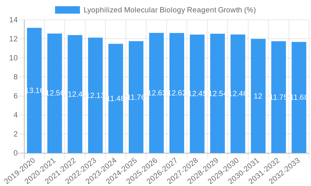 Lyophilized Molecular Biology Reagent Growth