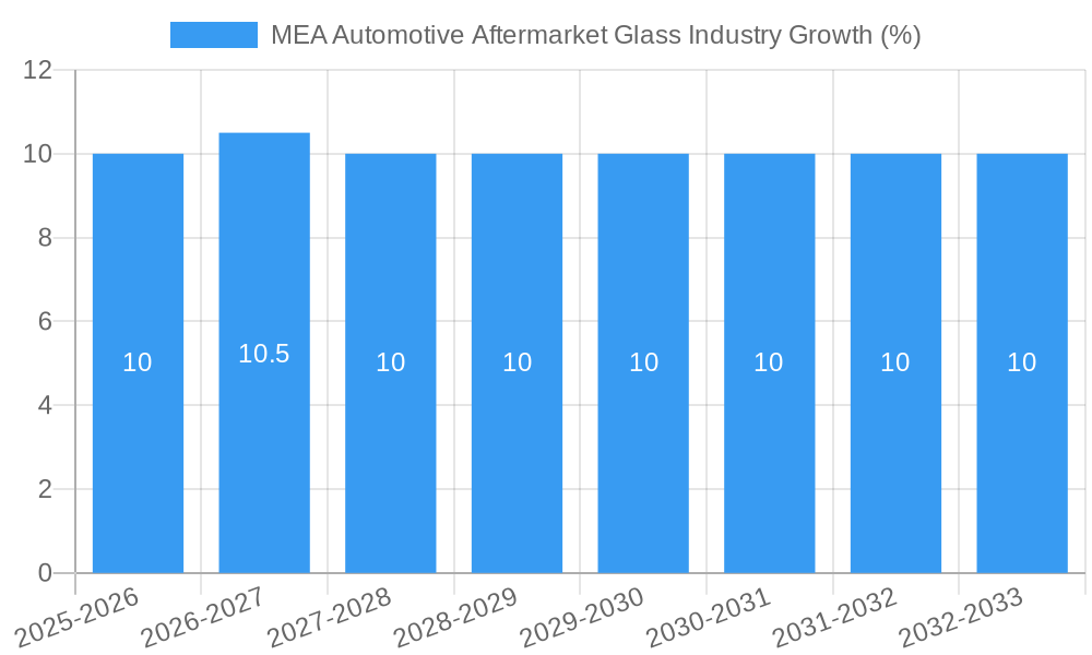 MEA Automotive Aftermarket Glass Industry Growth