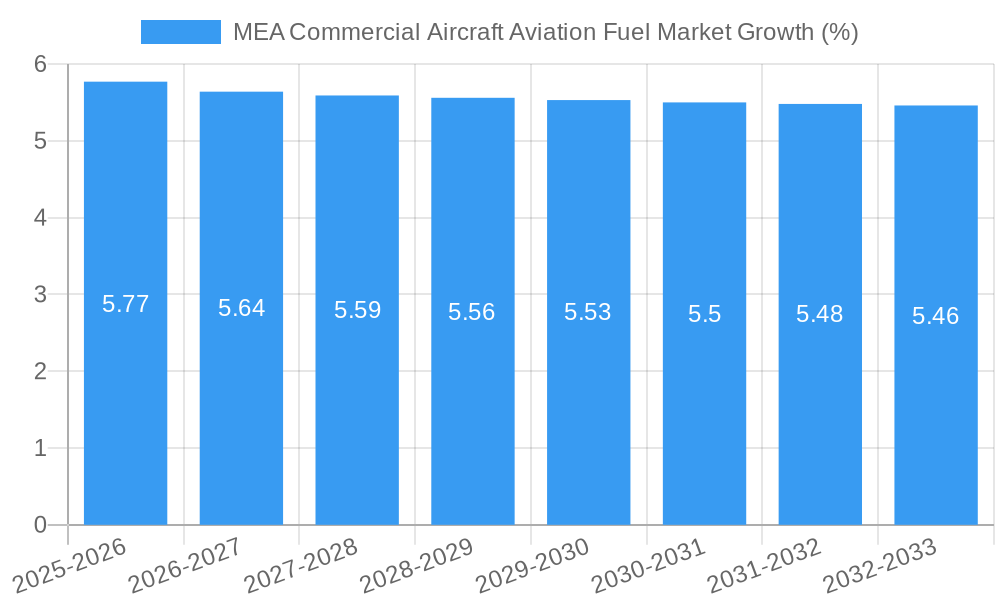 MEA Commercial Aircraft Aviation Fuel Market Growth