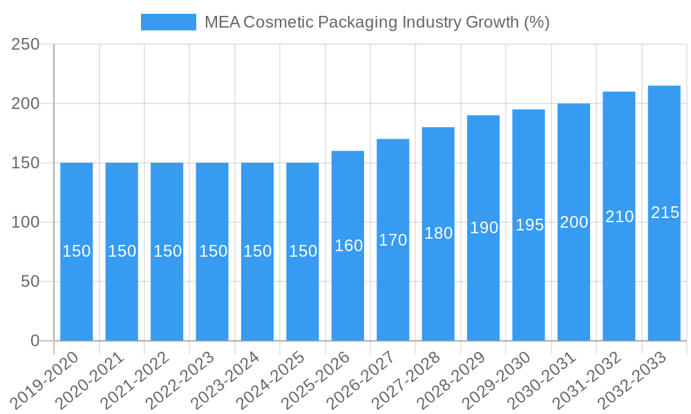 MEA Cosmetic Packaging Industry Growth