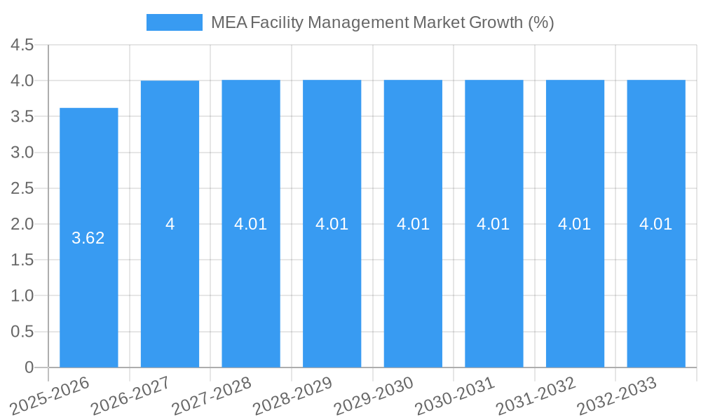 MEA Facility Management Market Growth