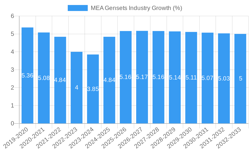 MEA Gensets Industry Growth