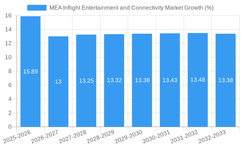 MEA Inflight Entertainment and Connectivity Market Growth