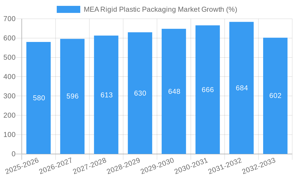 MEA Rigid Plastic Packaging Market Growth