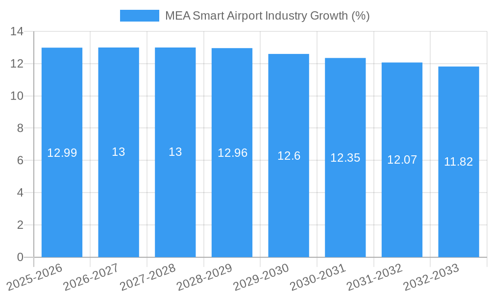 MEA Smart Airport Industry Growth
