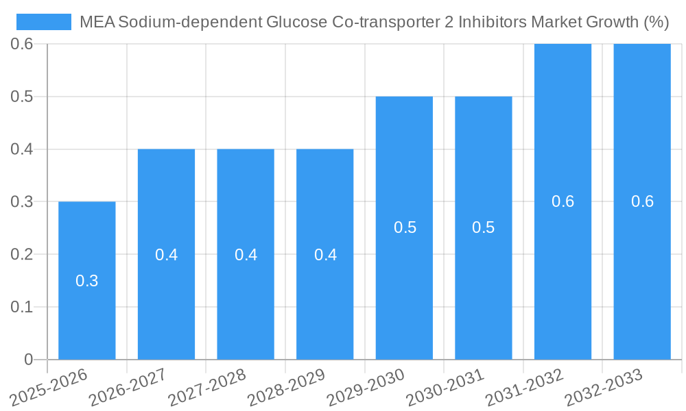 MEA Sodium-dependent Glucose Co-transporter 2 Inhibitors Market Growth