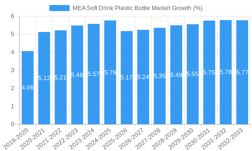 MEA Soft Drink Plastic Bottle Market Growth