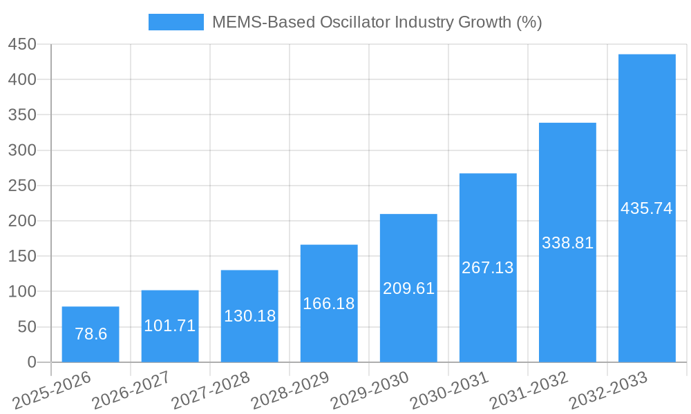 MEMS-Based Oscillator Industry Growth