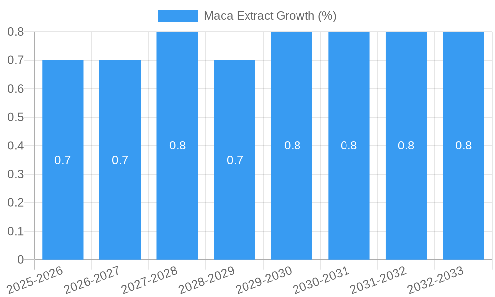 Maca Extract Growth