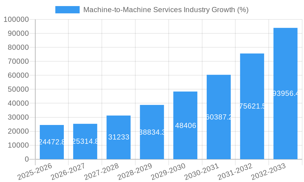 Machine-to-Machine Services Industry Growth