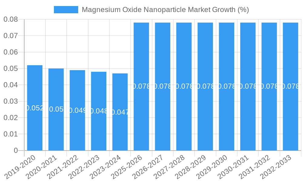 Magnesium Oxide Nanoparticle Market Growth
