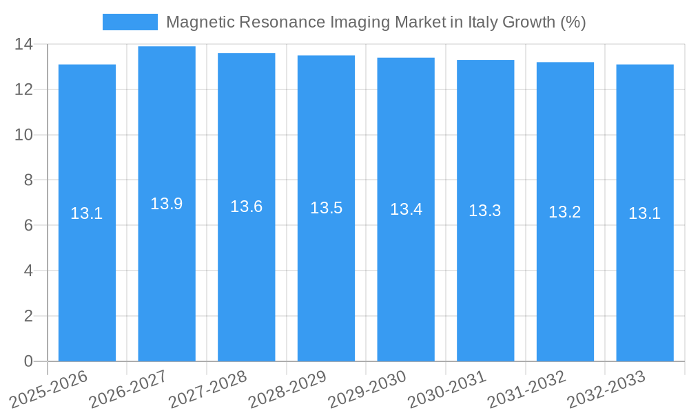 Magnetic Resonance Imaging Market in Italy Growth