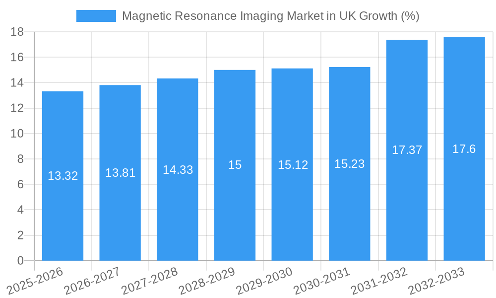 Magnetic Resonance Imaging Market in UK Growth