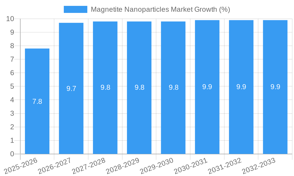 Magnetite Nanoparticles Market Growth
