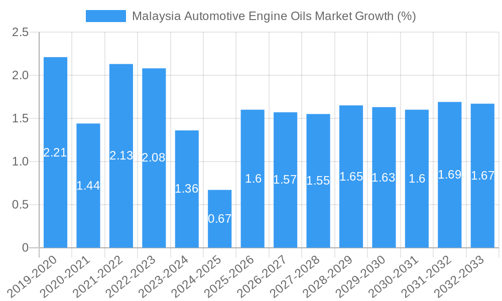 Malaysia Automotive Engine Oils Market Growth