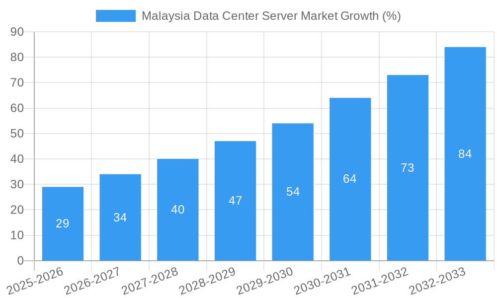 Malaysia Data Center Server Market Growth