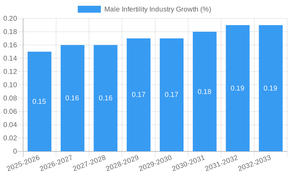 Male Infertility Industry Growth