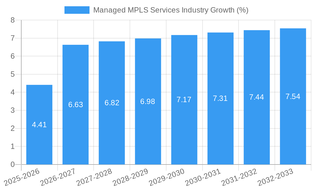 Managed MPLS Services Industry Growth