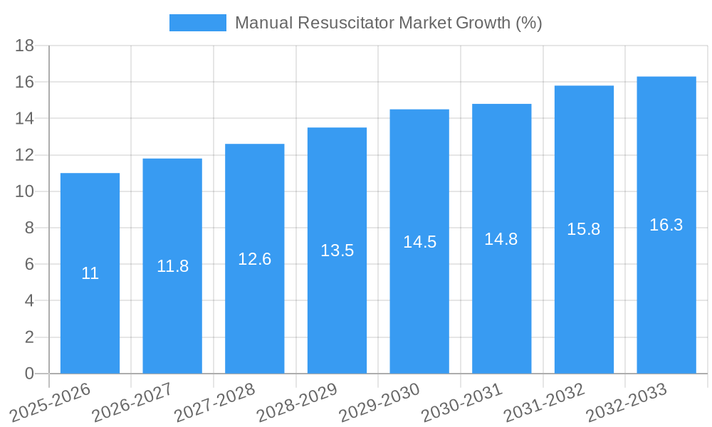 Manual Resuscitator Market Growth