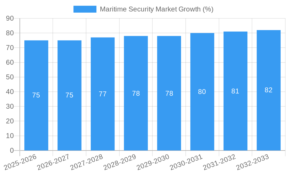 Maritime Security Market Growth