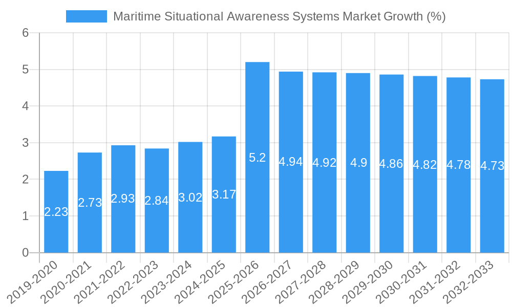 Maritime Situational Awareness Systems Market Growth