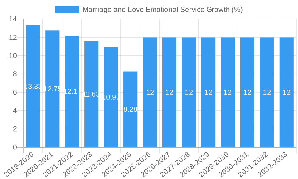 Marriage and Love Emotional Service Growth
