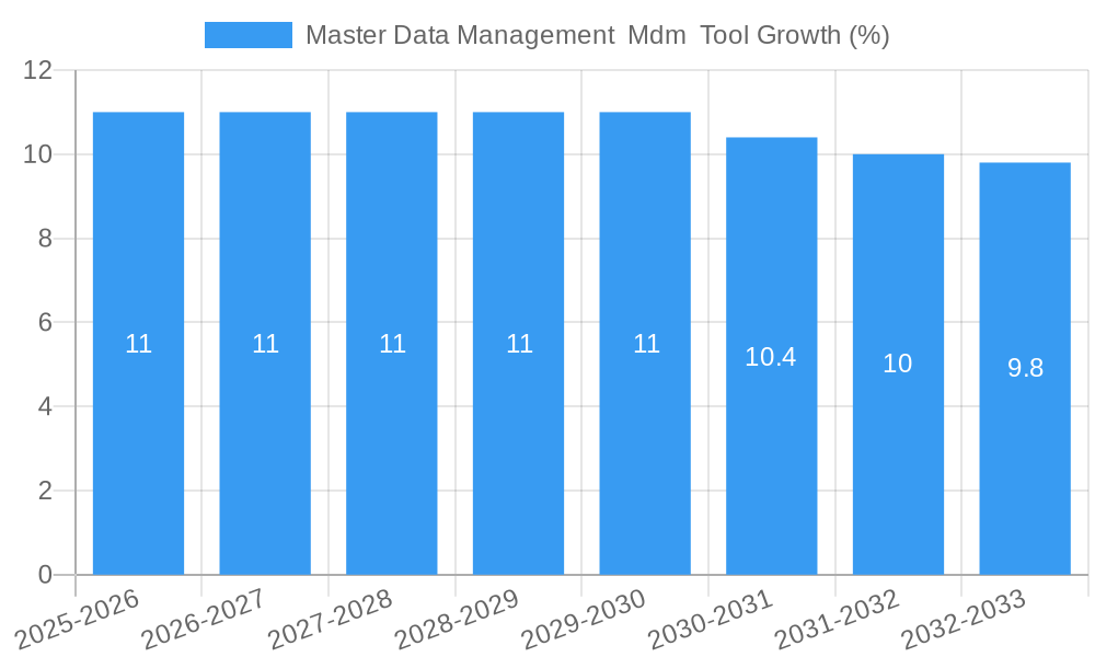 Master Data Management  Mdm  Tool Growth