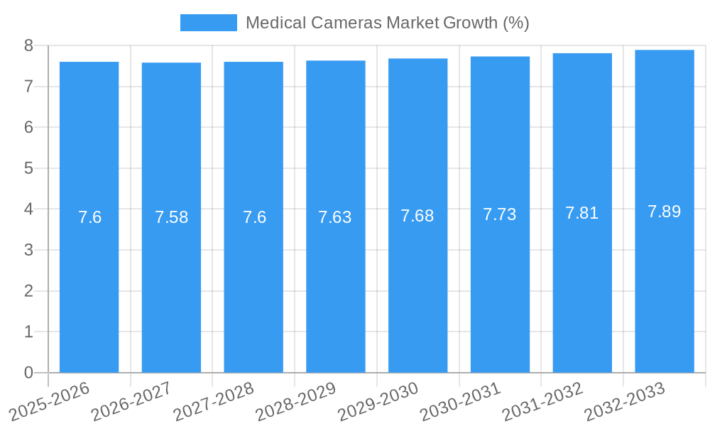 Medical Cameras Market Growth
