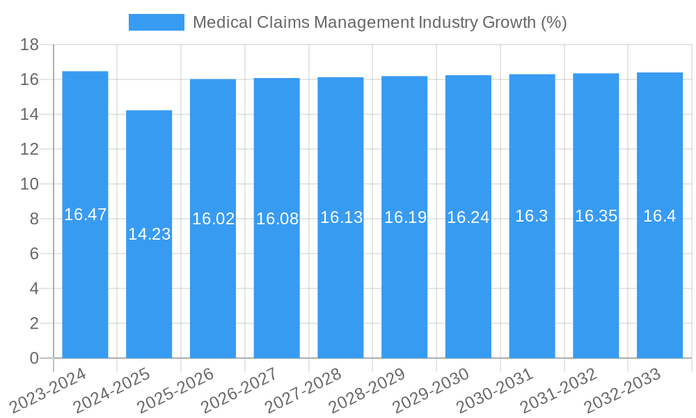 Medical Claims Management Industry Growth