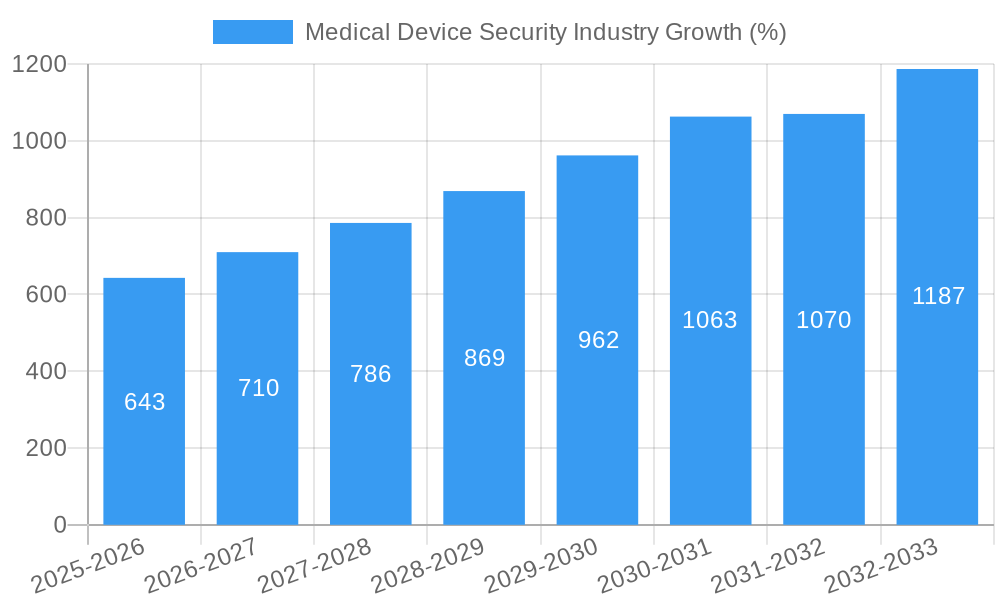 Medical Device Security Industry Growth