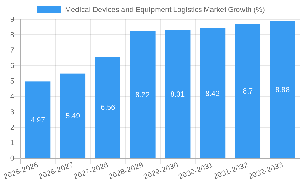 Medical Devices and Equipment Logistics Market Growth