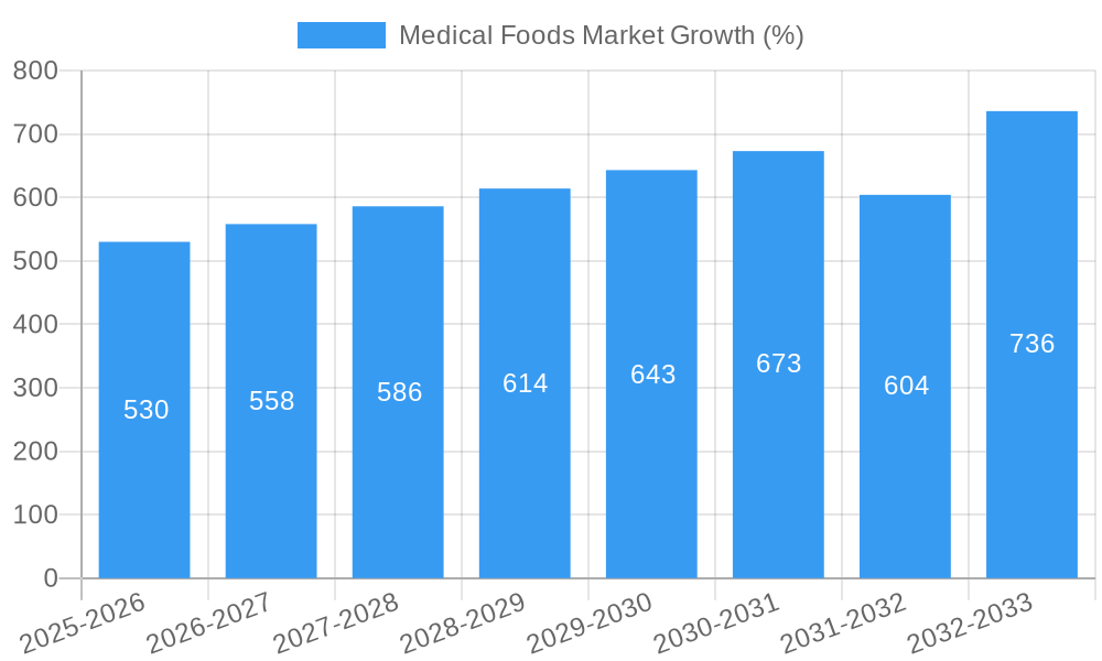 Medical Foods Market Growth