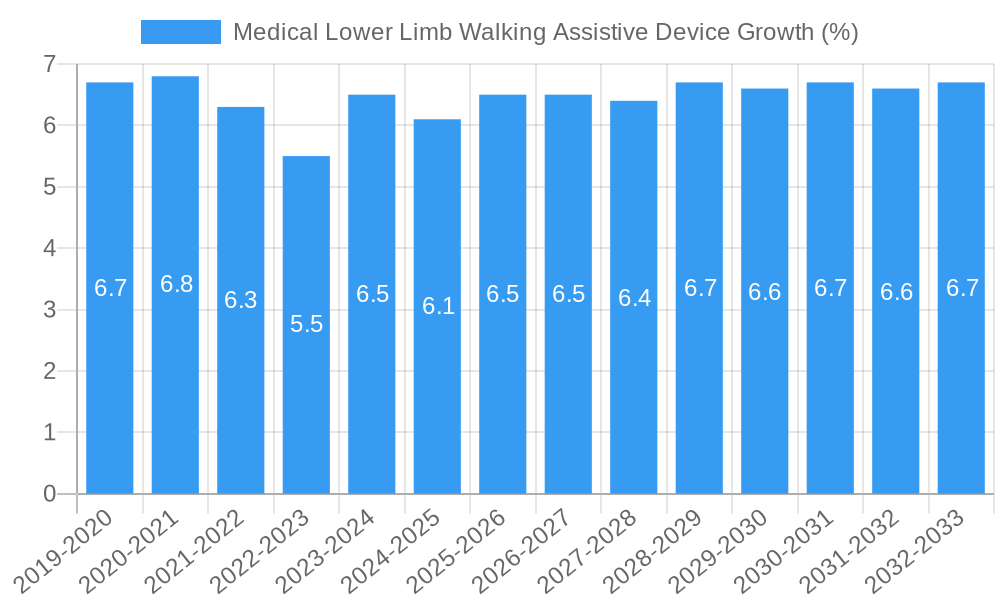 Medical Lower Limb Walking Assistive Device Growth