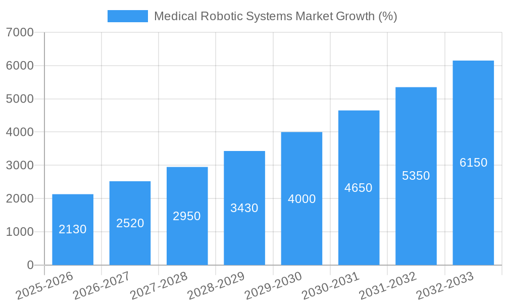 Medical Robotic Systems Market Growth