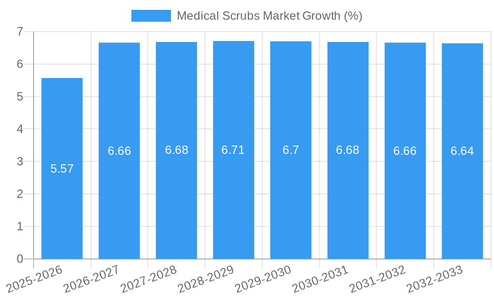 Medical Scrubs Market Growth