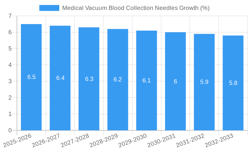 Medical Vacuum Blood Collection Needles Growth