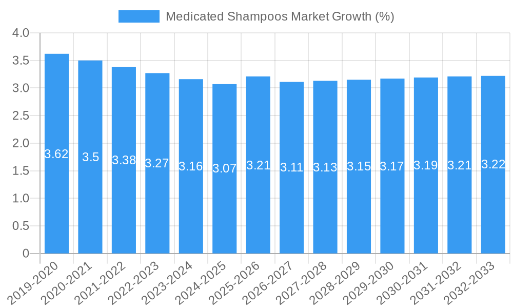 Medicated Shampoos Market Growth
