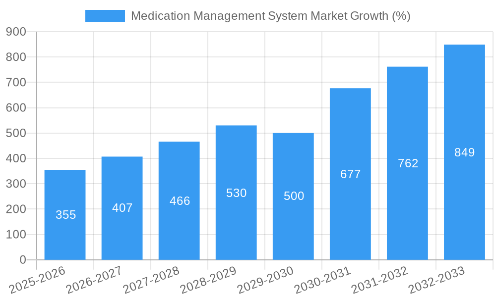 Medication Management System Market Growth