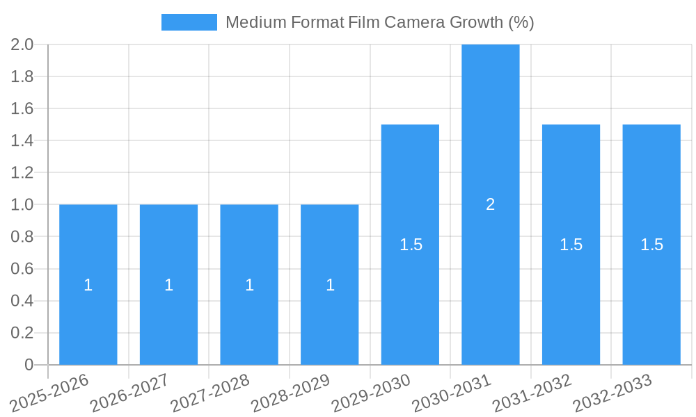 Medium Format Film Camera Growth